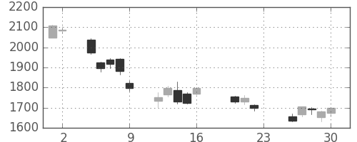 コマツの日足チャート(2011年9月)