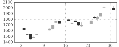 コマツの日足チャート(2011年10月)