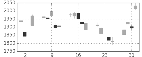 コマツの日足チャート(2011年11月)