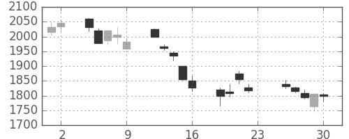 コマツの日足チャート(2011年12月)