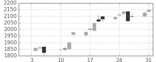 コマツの日足チャート(2012年1月)