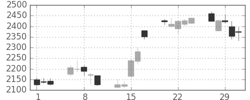コマツの日足チャート(2012年2月)