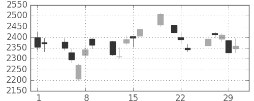 コマツの日足チャート(2012年3月)