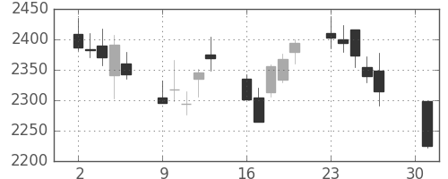 コマツの日足チャート(2012年4月)