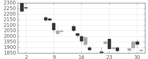 コマツの日足チャート(2012年5月)