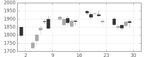 コマツの日足チャート(2012年6月)