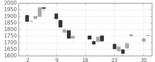 コマツの日足チャート(2012年7月)