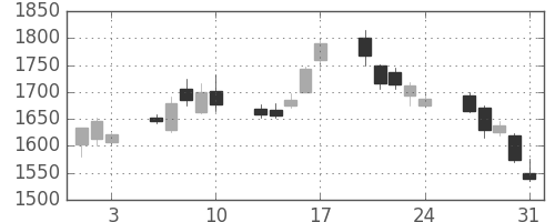 コマツの日足チャート(2012年8月)