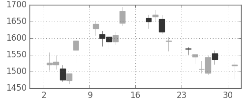 コマツの日足チャート(2012年9月)