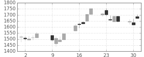 コマツの日足チャート(2012年10月)