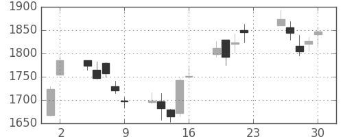 コマツの日足チャート(2012年11月)
