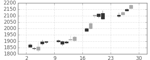 コマツの日足チャート(2012年12月)