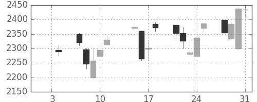 コマツの日足チャート(2013年1月)