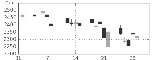 コマツの日足チャート(2013年2月)