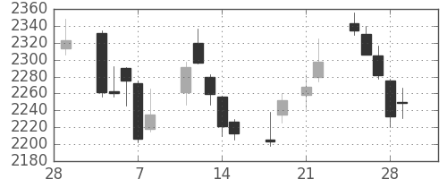 コマツの日足チャート(2013年3月)