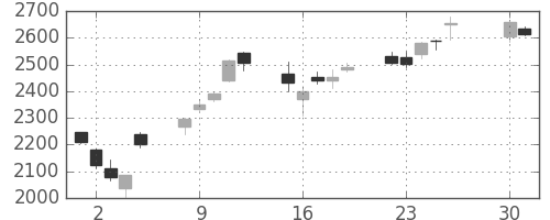 コマツの日足チャート(2013年4月)