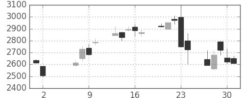 コマツの日足チャート(2013年5月)