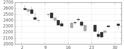 コマツの日足チャート(2013年6月)
