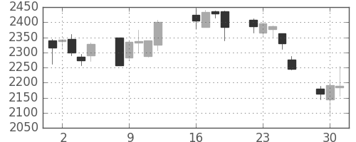 コマツの日足チャート(2013年7月)