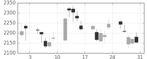 コマツの日足チャート(2013年8月)