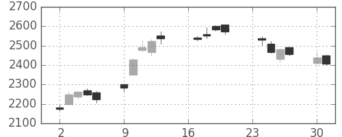 コマツの日足チャート(2013年9月)