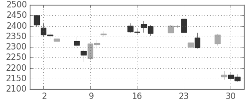 コマツの日足チャート(2013年10月)