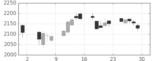 コマツの日足チャート(2013年11月)