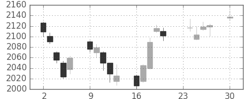 コマツの日足チャート(2013年12月)