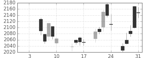 コマツの日足チャート(2014年1月)