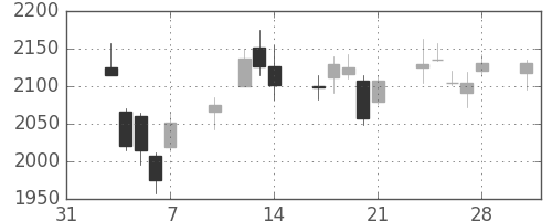 コマツの日足チャート(2014年2月)