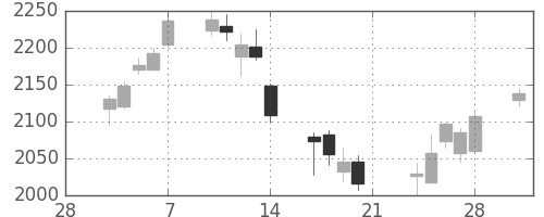 コマツの日足チャート(2014年3月)