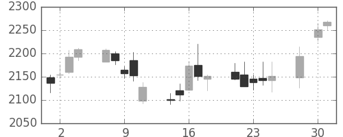 コマツの日足チャート(2014年4月)