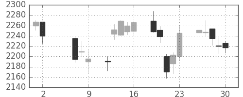 コマツの日足チャート(2014年5月)