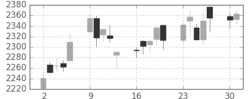 コマツの日足チャート(2014年6月)