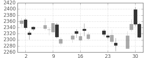 コマツの日足チャート(2014年7月)