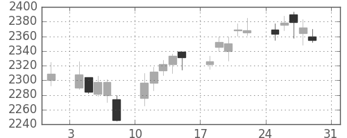 コマツの日足チャート(2014年8月)