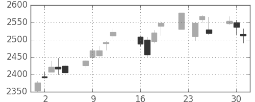 コマツの日足チャート(2014年9月)