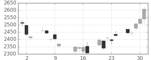 コマツの日足チャート(2014年10月)