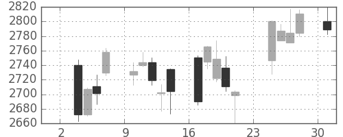 コマツの日足チャート(2014年11月)