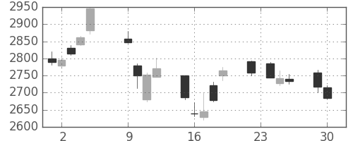 コマツの日足チャート(2014年12月)