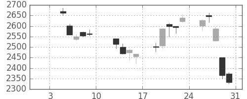 コマツの日足チャート(2015年1月)