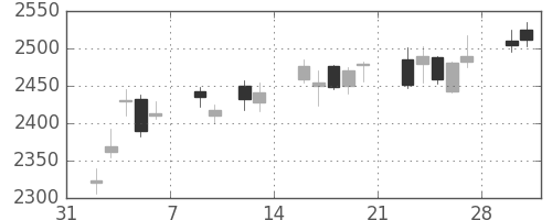 コマツの日足チャート(2015年2月)
