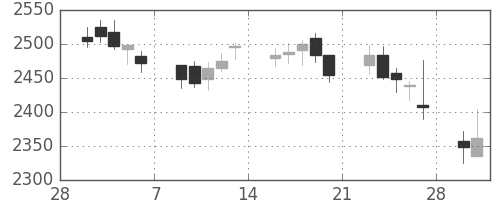 コマツの日足チャート(2015年3月)