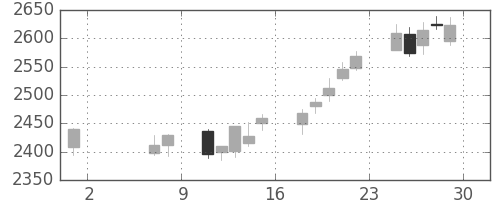 コマツの日足チャート(2015年5月)