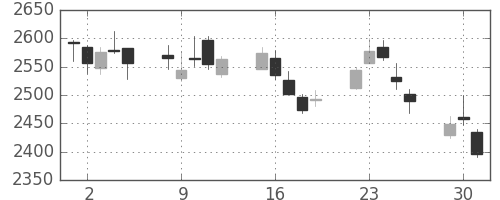 コマツの日足チャート(2015年6月)