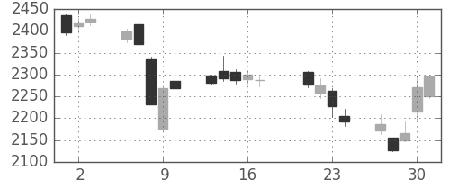 コマツの日足チャート(2015年7月)