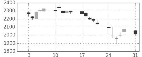 コマツの日足チャート(2015年8月)