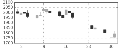 コマツの日足チャート(2015年9月)