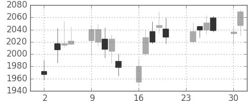 コマツの日足チャート(2015年11月)