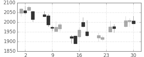 コマツの日足チャート(2015年12月)